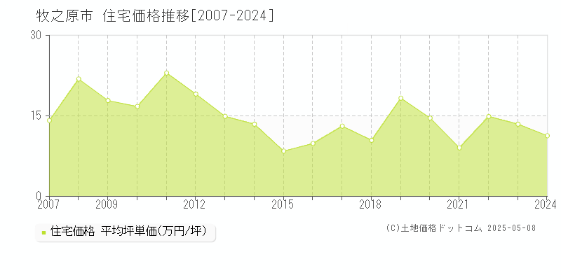 牧之原市の住宅価格推移グラフ 