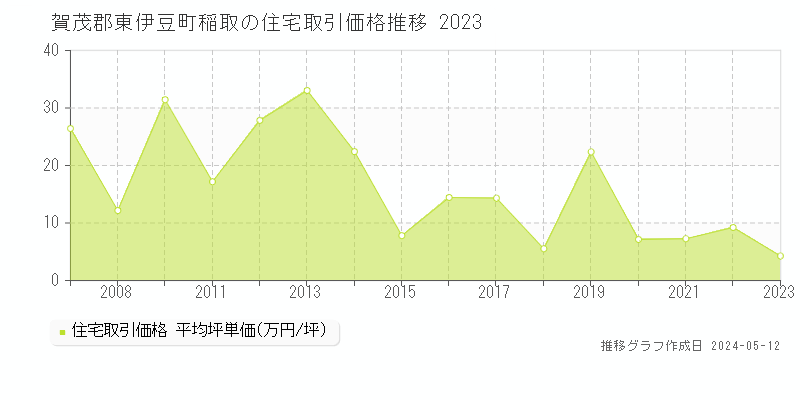 賀茂郡東伊豆町稲取の住宅価格推移グラフ 