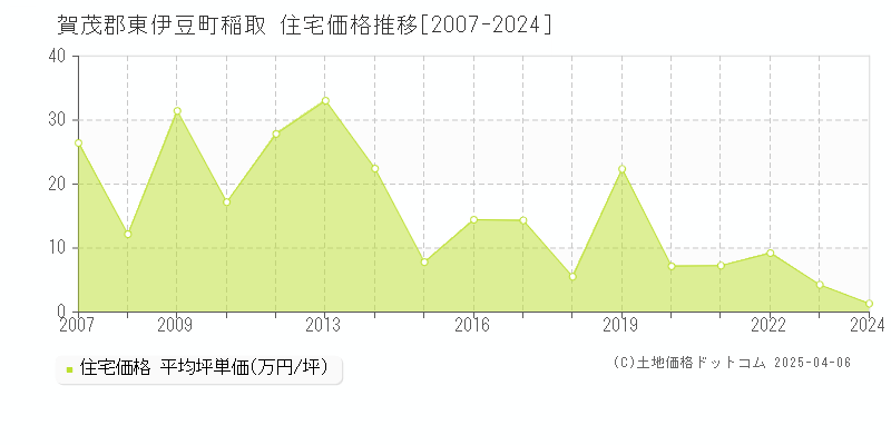 賀茂郡東伊豆町稲取の住宅価格推移グラフ 