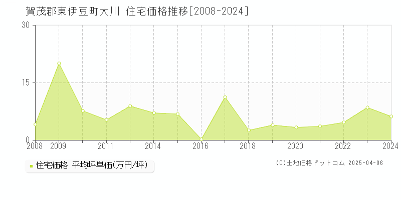 賀茂郡東伊豆町大川の住宅価格推移グラフ 