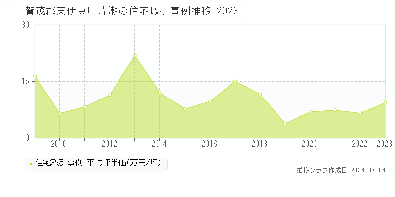 賀茂郡東伊豆町片瀬の住宅価格推移グラフ 
