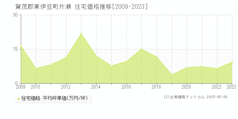 片瀬(賀茂郡東伊豆町)の住宅価格推移グラフ(坪単価)[2009-2023年]