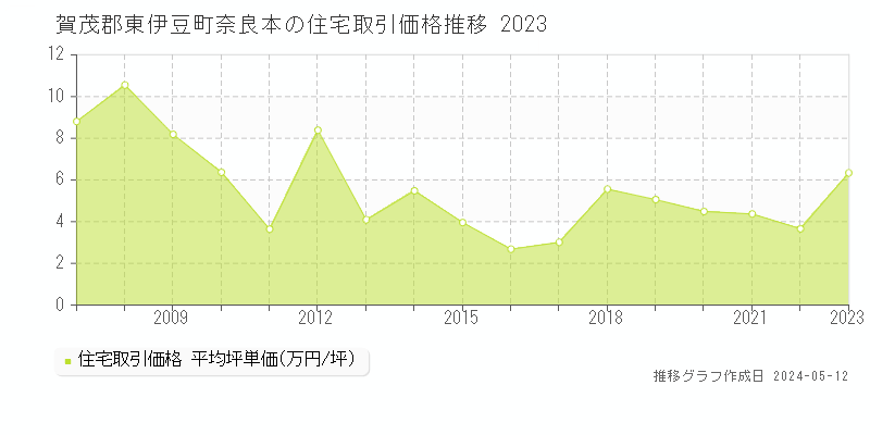 賀茂郡東伊豆町奈良本の住宅価格推移グラフ 