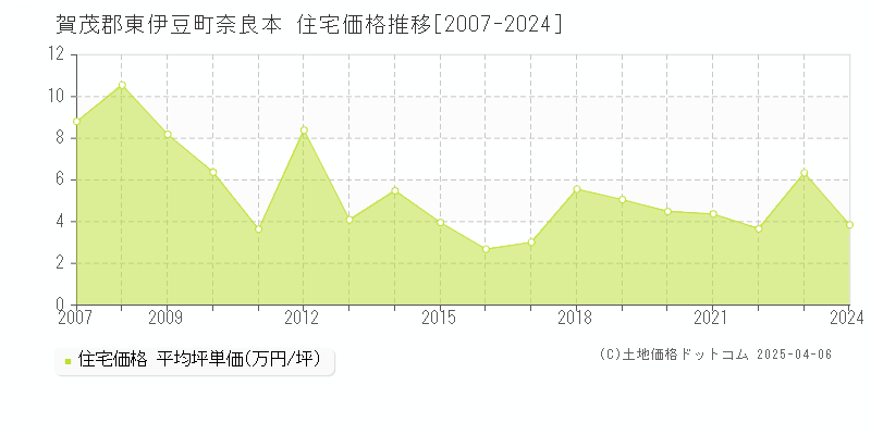 賀茂郡東伊豆町奈良本の住宅価格推移グラフ 