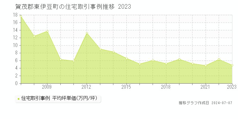 賀茂郡東伊豆町の住宅取引事例推移グラフ 