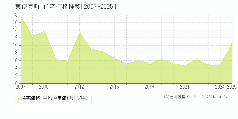 東伊豆町(静岡県)の住宅価格推移グラフ(坪単価)[2007-2025年]