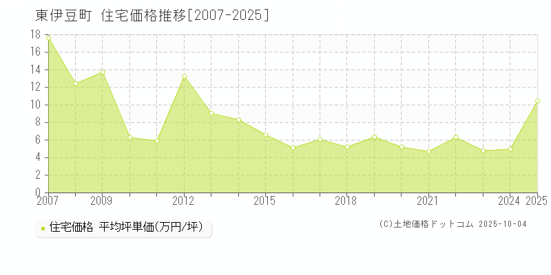 賀茂郡東伊豆町全域の住宅価格推移グラフ 