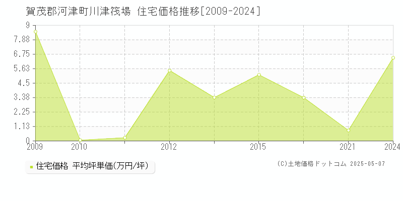 川津筏場(賀茂郡河津町)の住宅価格推移グラフ(坪単価)[2009-2024年]