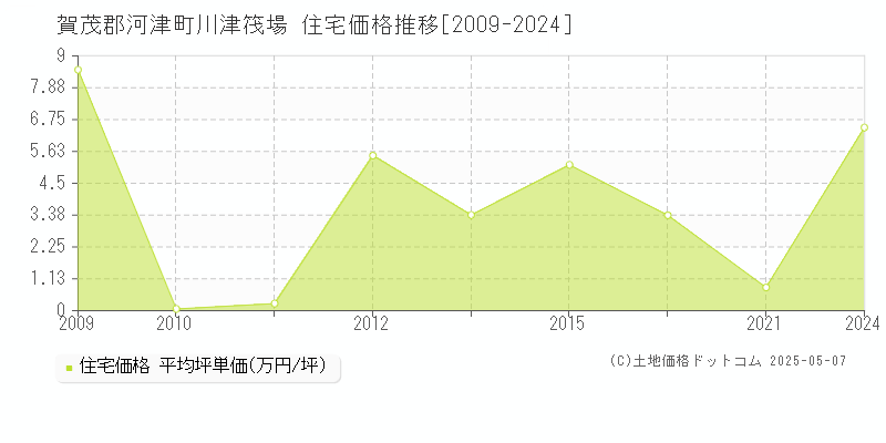 賀茂郡河津町川津筏場の住宅取引価格推移グラフ 