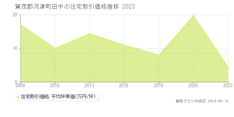 賀茂郡河津町田中の住宅価格推移グラフ 