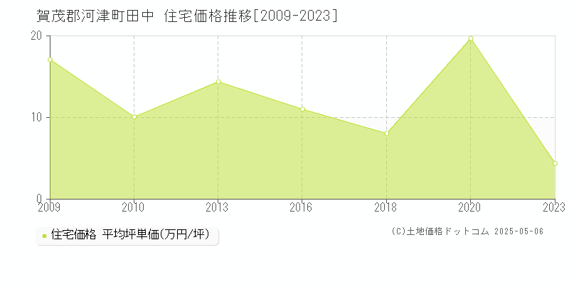 田中(賀茂郡河津町)の住宅価格推移グラフ(坪単価)[2009-2023年]