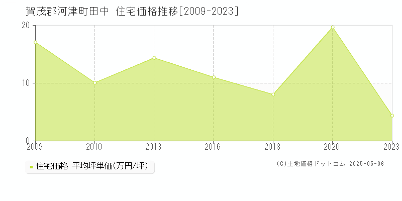 賀茂郡河津町田中の住宅価格推移グラフ 