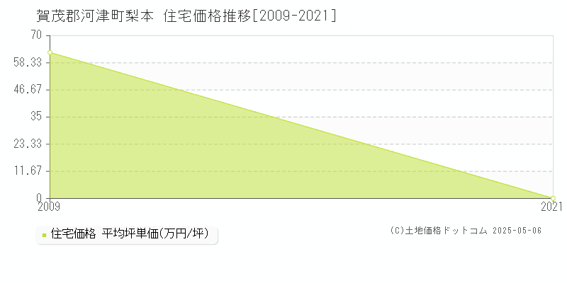 梨本(賀茂郡河津町)の住宅価格推移グラフ(坪単価)[2009-2021年]
