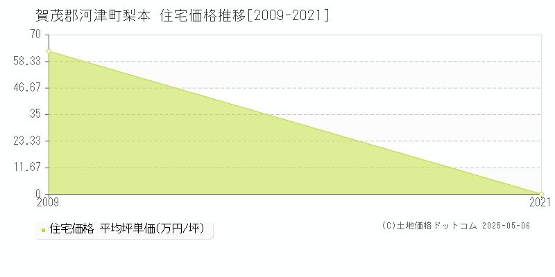 賀茂郡河津町梨本の住宅価格推移グラフ 