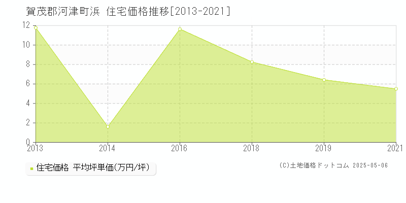 賀茂郡河津町浜の住宅取引事例推移グラフ 