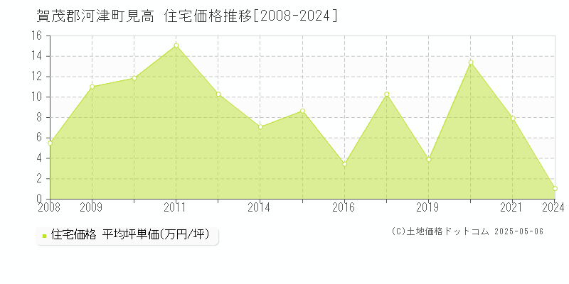 見高(賀茂郡河津町)の住宅価格推移グラフ(坪単価)[2008-2024年]