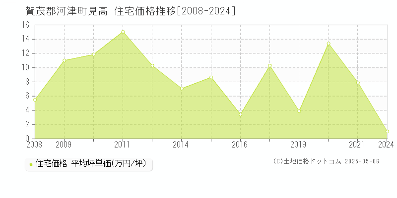 賀茂郡河津町見高の住宅価格推移グラフ 