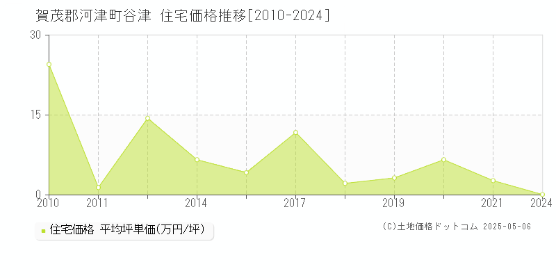 谷津(賀茂郡河津町)の住宅価格推移グラフ(坪単価)[2010-2024年]