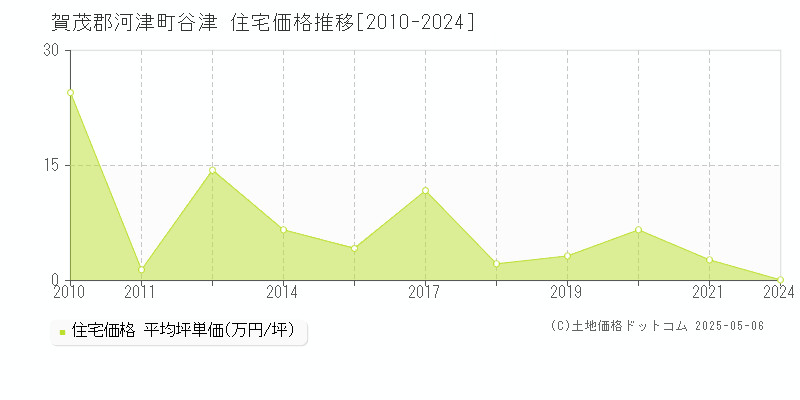 賀茂郡河津町谷津の住宅価格推移グラフ 