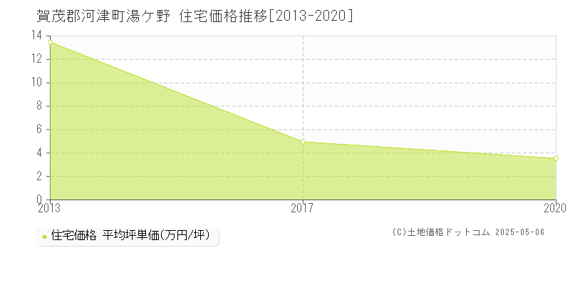 湯ケ野(賀茂郡河津町)の住宅価格推移グラフ(坪単価)[2013-2020年]