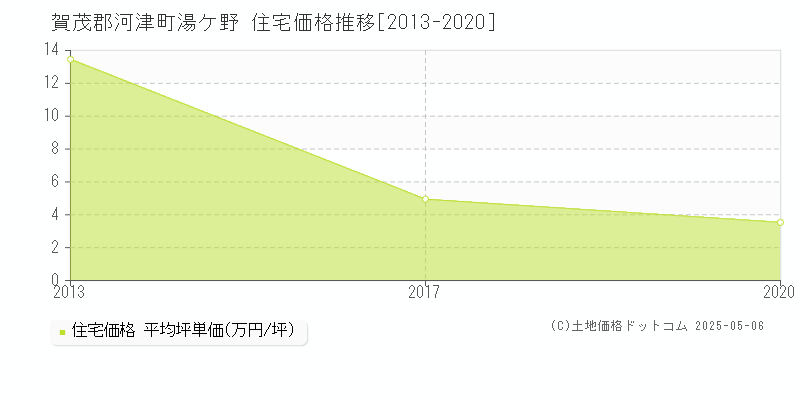 賀茂郡河津町湯ケ野の住宅価格推移グラフ 