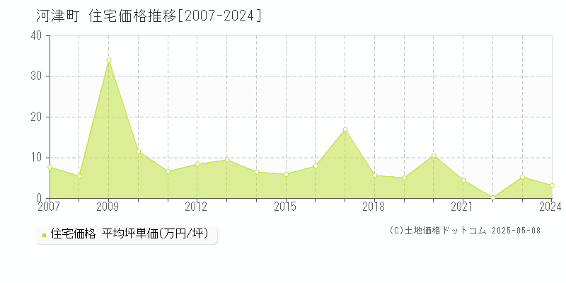 河津町(静岡県)の住宅価格推移グラフ(坪単価)[2007-2024年]