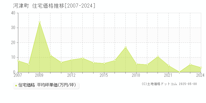 賀茂郡河津町全域の住宅価格推移グラフ 