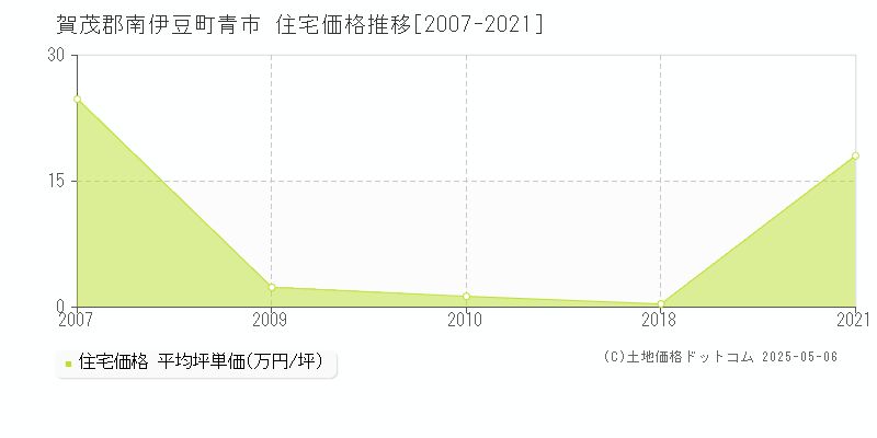 青市(賀茂郡南伊豆町)の住宅価格推移グラフ(坪単価)[2007-2021年]