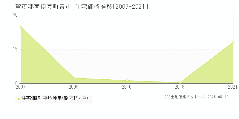 賀茂郡南伊豆町青市の住宅価格推移グラフ 