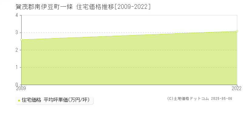 賀茂郡南伊豆町一條の住宅価格推移グラフ 