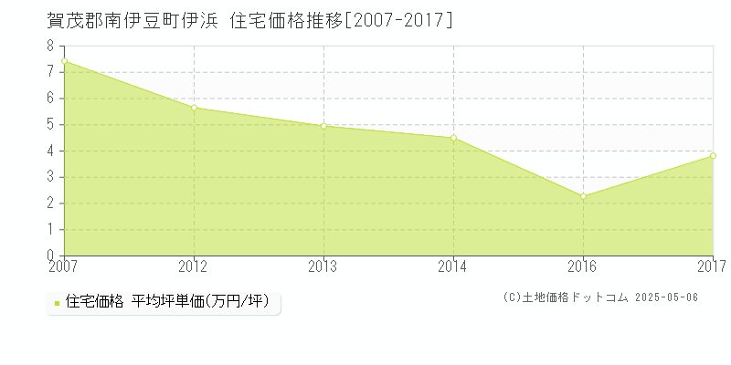 伊浜(賀茂郡南伊豆町)の住宅価格推移グラフ(坪単価)[2007-2017年]