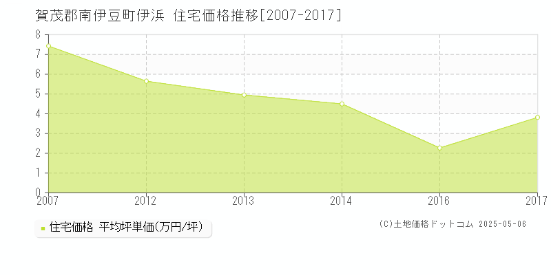 賀茂郡南伊豆町伊浜の住宅価格推移グラフ 