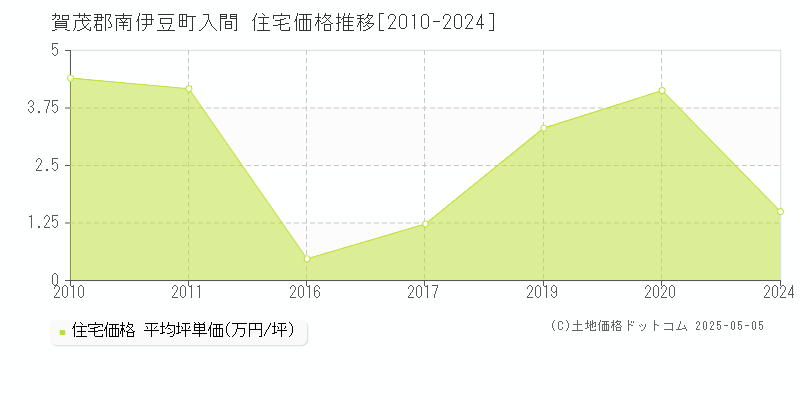 入間(賀茂郡南伊豆町)の住宅価格推移グラフ(坪単価)[2010-2024年]