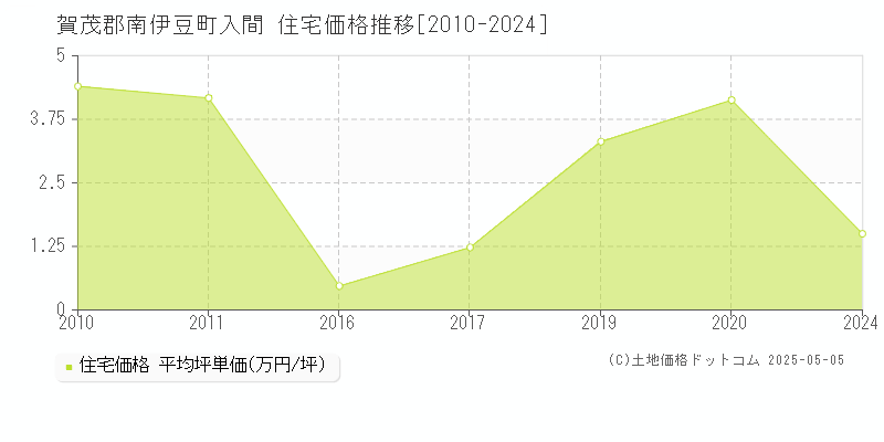 賀茂郡南伊豆町入間の住宅価格推移グラフ 