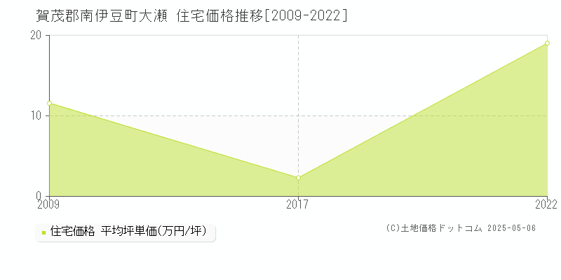 大瀬(賀茂郡南伊豆町)の住宅価格推移グラフ(坪単価)[2009-2022年]