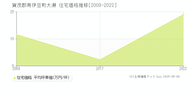 賀茂郡南伊豆町大瀬の住宅価格推移グラフ 