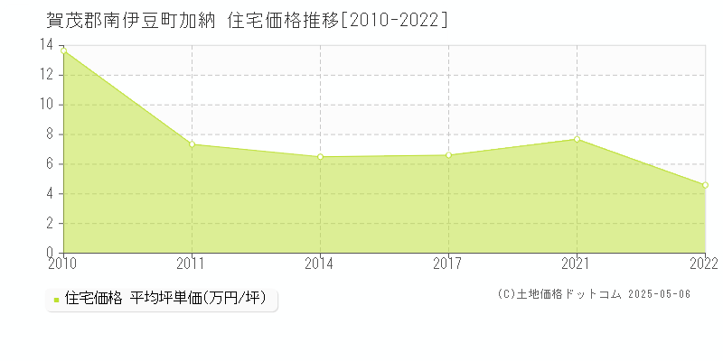 加納(賀茂郡南伊豆町)の住宅価格推移グラフ(坪単価)[2010-2022年]