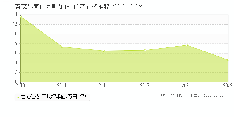 賀茂郡南伊豆町加納の住宅価格推移グラフ 