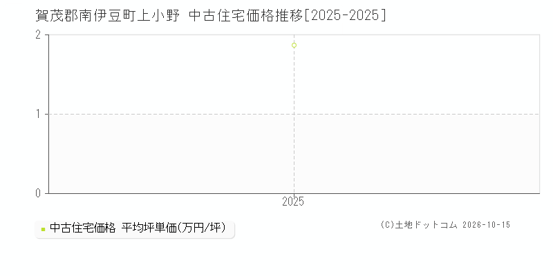 賀茂郡南伊豆町上小野の中古住宅価格推移グラフ(坪単価)[2025-2025年]