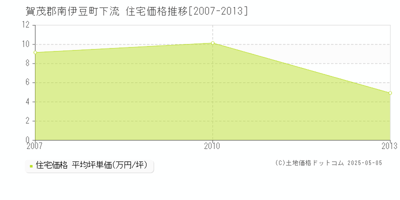 賀茂郡南伊豆町下流の住宅価格推移グラフ 