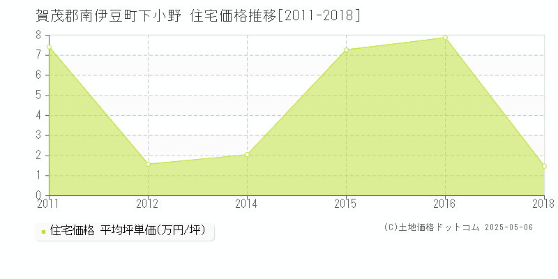 下小野(賀茂郡南伊豆町)の住宅価格推移グラフ(坪単価)[2011-2018年]