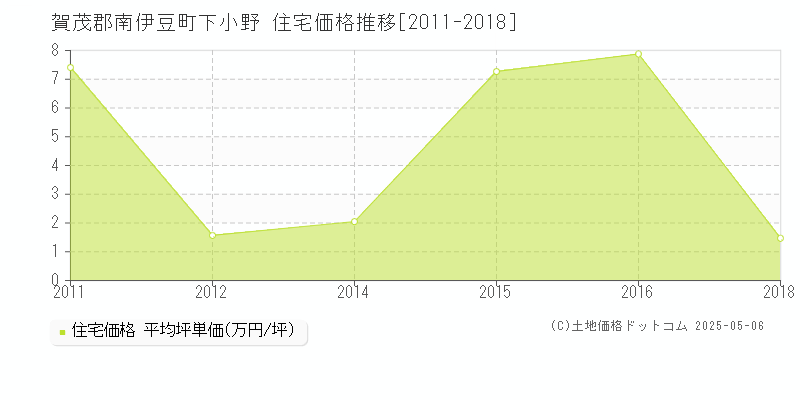 賀茂郡南伊豆町下小野の住宅価格推移グラフ 