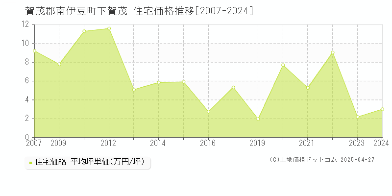 賀茂郡南伊豆町下賀茂の住宅価格推移グラフ 