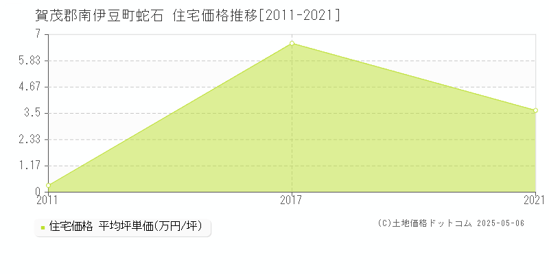 蛇石(賀茂郡南伊豆町)の住宅価格推移グラフ(坪単価)[2011-2021年]
