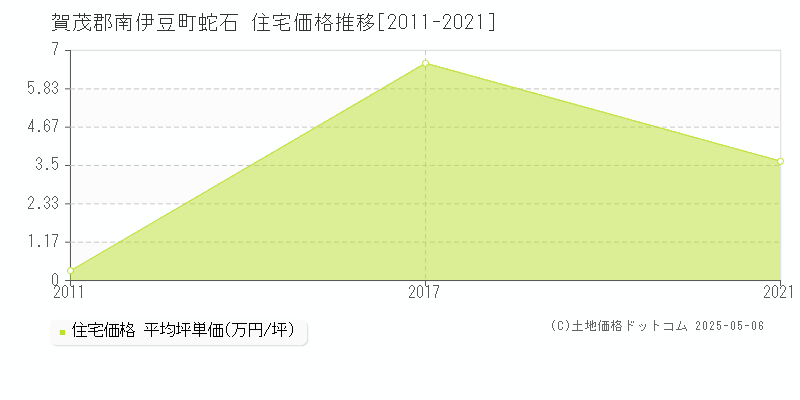 賀茂郡南伊豆町蛇石の住宅価格推移グラフ 