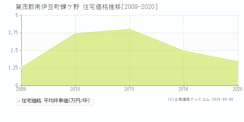蝶ケ野(賀茂郡南伊豆町)の住宅価格推移グラフ(坪単価)[2009-2020年]