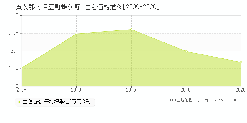 賀茂郡南伊豆町蝶ケ野の住宅価格推移グラフ 