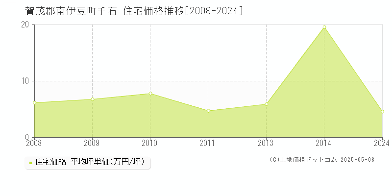 手石(賀茂郡南伊豆町)の住宅価格推移グラフ(坪単価)[2008-2024年]