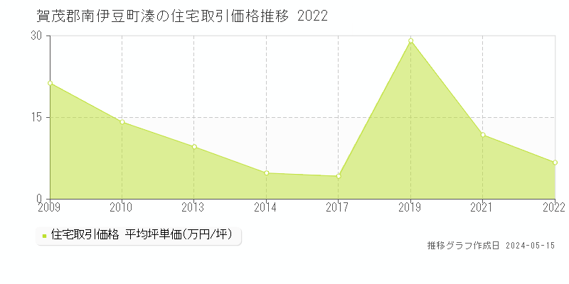 賀茂郡南伊豆町湊の住宅取引価格推移グラフ 