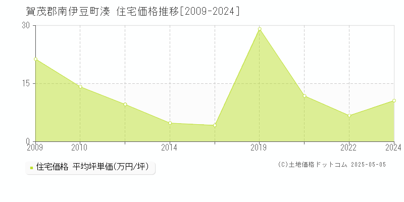 湊(賀茂郡南伊豆町)の住宅価格推移グラフ(坪単価)[2009-2024年]